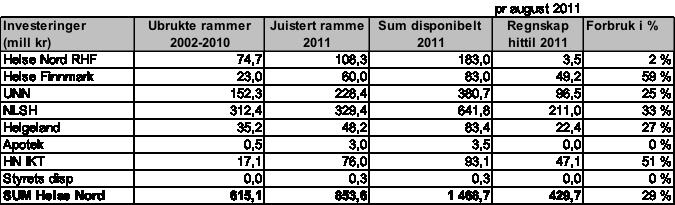 Investeringer Det er gjennomført investeringer på til sammen 429 mill kroner i foretaksgruppen til og med august 2011.