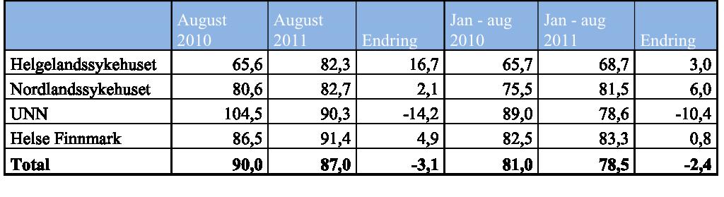 Tabell: Snitt ventetid for alle avviklede pasienter august 2010 sammenlignet med august 2011. og ventetid hittil i år 2010 og 2011.