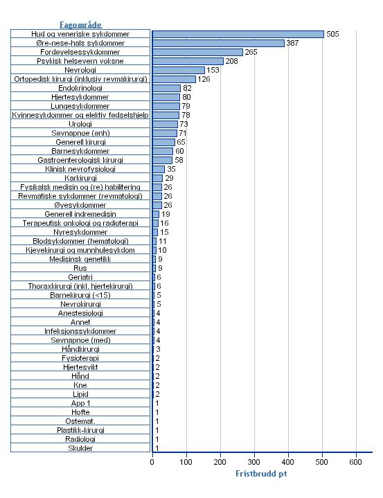 Figur: Antall fristbrudd for ventende pasienter fordelt på fagområde.
