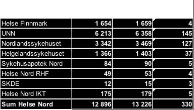 Styremøte Helse Nord RHF