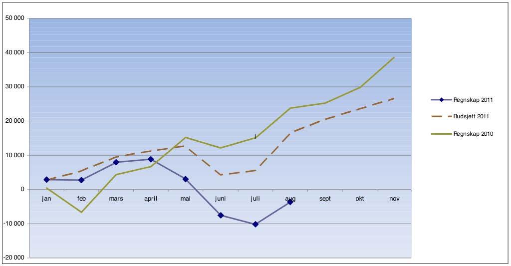 Vedlegg økonomi Resultat og budsjett 2011, samt regnskap 2010 Helgelandssykehuset HF Resultat og