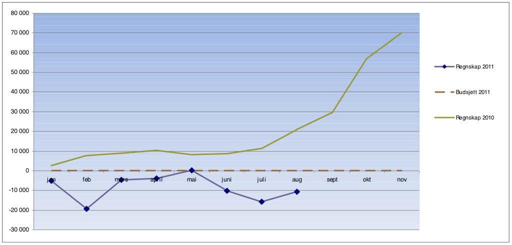 Resultat og budsjett 2011, samt regnskap 2010