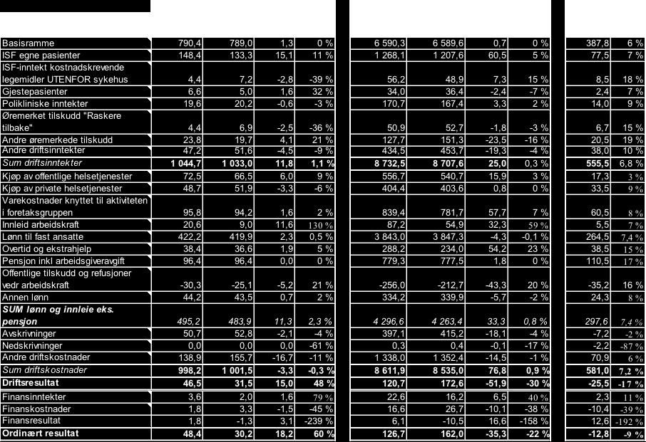 Hittil i år har Helse Nord et resultat som er 35,3 mill kroner svakere enn budsjett. Det er Helse Finnmark HF som har det største resultatavviket pr. august 2011, målt i % av inntekt.