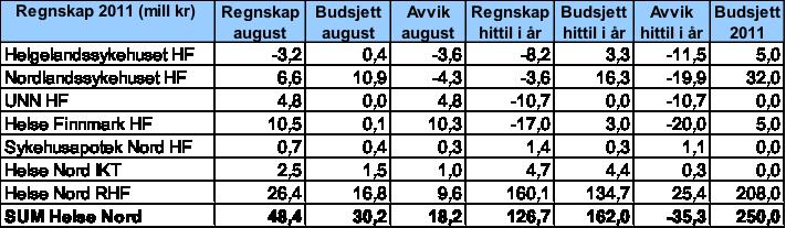 Tabellen under viser henholdsvis resultat, budsjett og avvik i august 2011 og hittil i år pr.