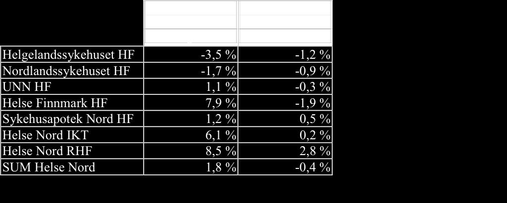 Det negative avviket i august 2011 skyldes i all hovedsak kostnadsføring av avregning for 201labprøver fra 2010 på 1,2 mill kroner, overforbruk pasientreiser i august 2011 på 1,7 mill kroner og for