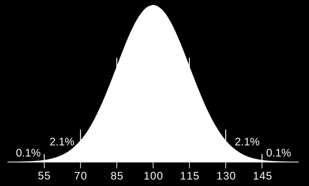 Eksempel: IQ (Ukas oppgave) IQ-tester er konstruert for å ha et populasjonsgjennomsnitt (μ) på 100, og standardavvik (σ) på 15: Jeg tok en IQ-test på www.funeducation.