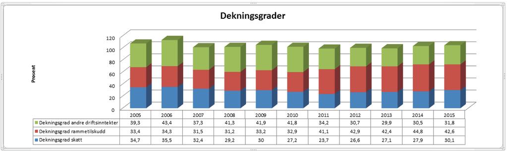 Selbu kommune Årsmelding 2015 2.6.4 Dekningsgrader Dekningsgraden er beregnet i forhold til kommunens driftsutgifter.
