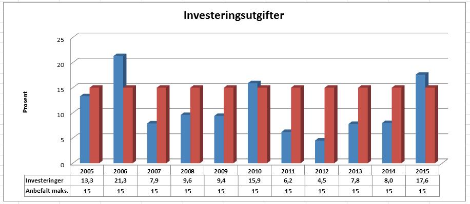 Selbu kommune Årsmelding 2015 2.6.6 Investeringer Figuren nedenfor viser brutto investeringsutgifter i prosent av brutto driftsinntekter.
