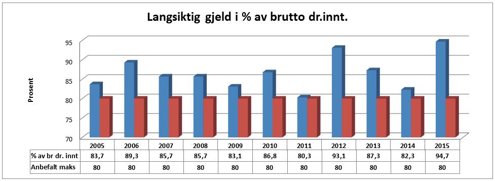 Selbu kommune Årsmelding 2015 Anbefalt maksimumsverdi er 70 80 %. I 2015 ligger Selbu kommune på 94,7 %. Dette viser at vi har vesentlig mer lånegjeld enn anbefalt med vårt inntektsnivå. 2.6.