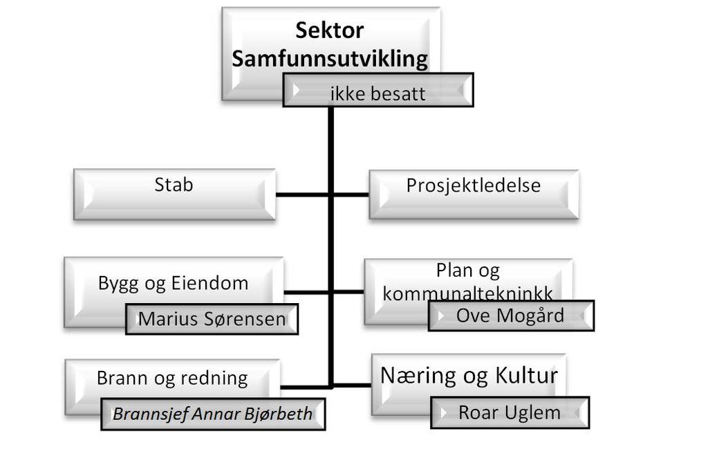 Selbu kommune Årsmelding 2015 9 SEKTOR SAMFUNNSUTVIKLING Rådmannen hadde gjennom hele 2015 det overordnete ansvaret for sektoren.