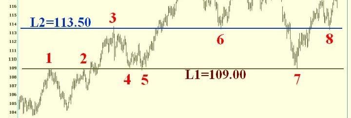 august 2009 23 Teknisk aksjeanalyse Stock chart showing levels