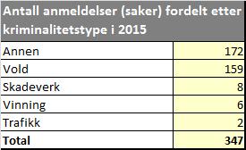 De fleste av voldssakene er kodet som legemsfornærmelse, kroppskrenkelse etter ny straffelov. Tabellen over viser at kriminalitetstypen annen kriminalitet har flest saker med hatmotiv i 2015.