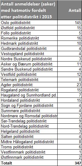 I 2015 var det kun to saker i kategorien annet. Til sammenligning var kategorien benyttet i seks saker i 2014, mens det i 2013 var den nest største kategorien med 65 anmeldelser.