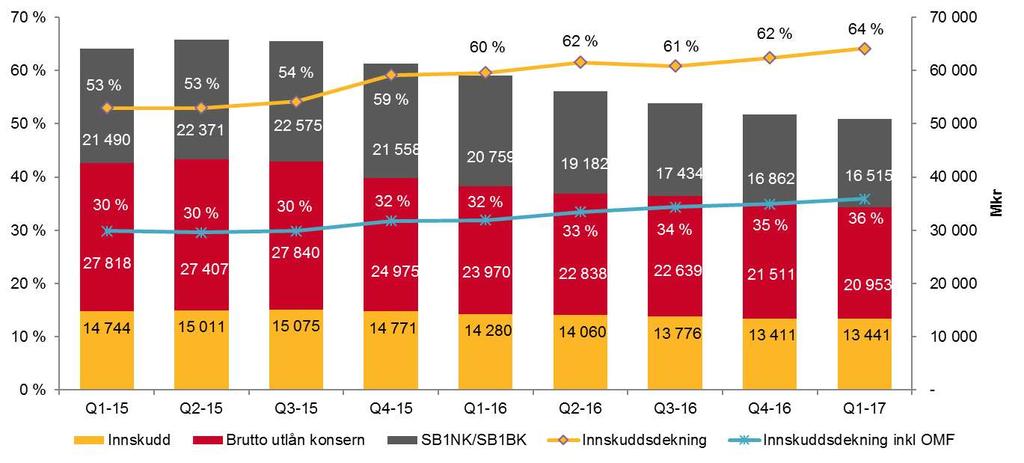 Økt innskuddsdekning som