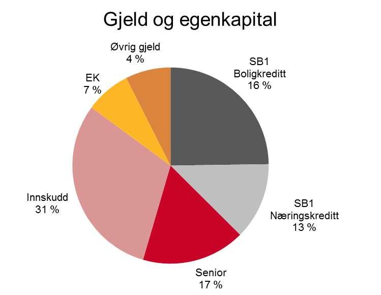 SpareBank 1 Boligkreditt og SpareBank 1 Næringskreditt er viktige