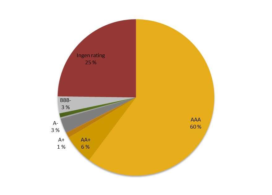 Solid likviditetsportefølje og sterke nøkkeltall på likviditet En vesentlig del av porteføljen som ikke har offisiell rating består av kommunepapirer Banken har