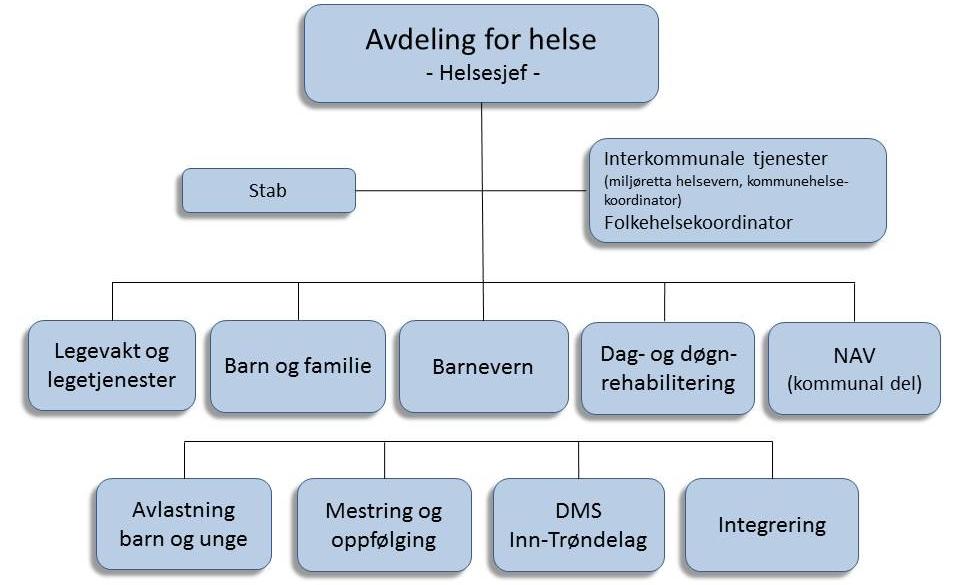 4 Fakta om Avdeling for helse Tjenestene i avdelingen gir tilbud til hele befolkningen.