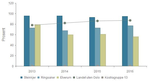 Kvalitet - Andel undersøkelser med behandlingstid innen 3 måneder 2013 2014 2015 2016 Steinkjer 44,0 % 65,0 % 67,0 % 77,0 % Ringsaker 57,0 % 81,0 % 84,0 % 89,0 % Elverum 60,0 % 70,0 % 81,0 % 85,0 %