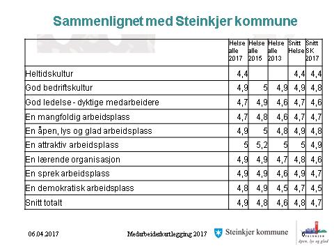 16.2.3 Medarbeiderkartlegging 2017 Medarbeiderundersøkelsen i 2017 viste en høyere gjennomsnittscore enn i 2015, og ble 4,9 (laveste verdi 4,4 og høyeste verdi 5,5) med en svarprosent på 74.