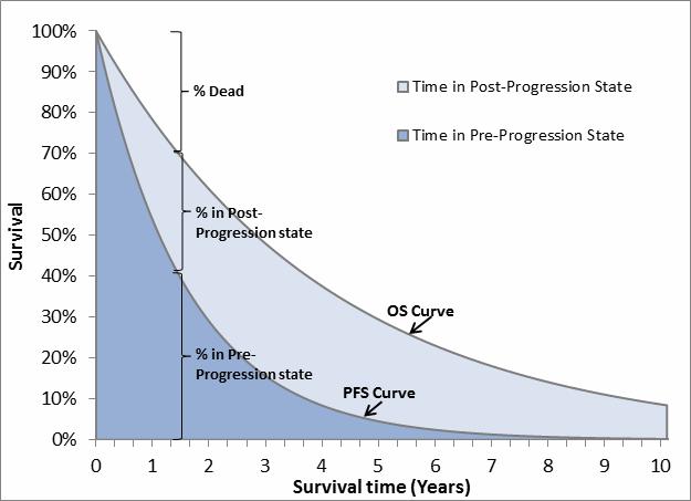 2016-07026 LØ/LR/ 11-05-2017 side 34/59 ØKONOMISK ANALYSE I den økonomiske analysen sammenlignes kombinasjonsbehandling nivolumab + ipilimumab med PD-1- hemmer monoterapi (nivolumab).