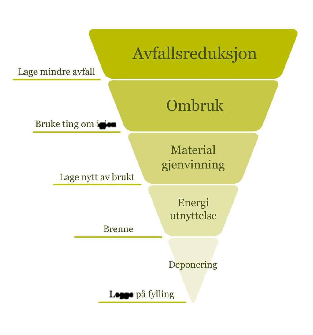 Avfallspyramiden (og andre pyramider)