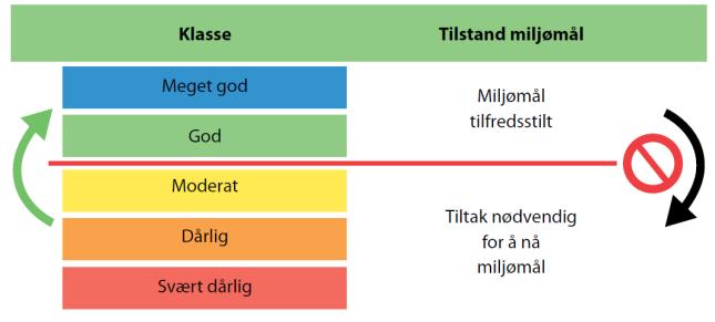 Hovedplan avløp og vannmiljø VANNMILJØ VANNMILJØ Forskrift om rammer for vannforvaltningen stiller krav om at «tilstanden i overflatevann skal beskyttes mot forringelse, forbedres og gjenopprettes