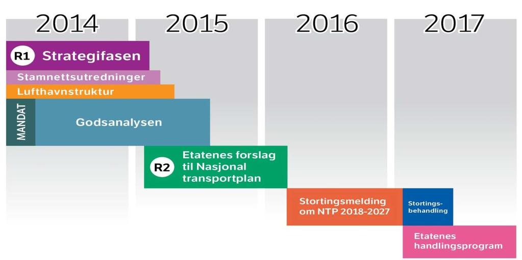 Nasjonal transportplan 2018 2029 Framdriftsplan 29.