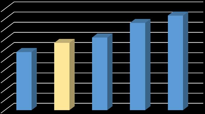 Nasjonal transportplan 2018-2029 Rammer og fordeling Rammer 1 000 860 932 900 800 664 716 milliardar kroner 700 600 500 400 300 574 200 100 0 Låg ramme NTP 2014-2023 (12 år)