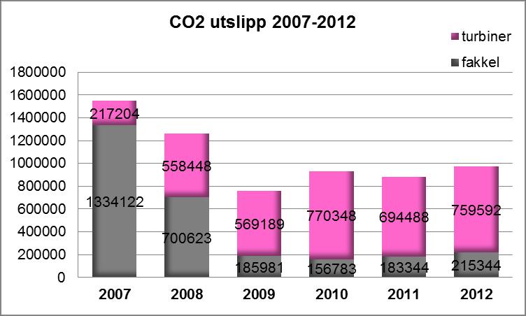Figur 7.1. Årlige utslipp av CO 2 i Hammerfest LNG fra 2007-2012. fra forbrenning av gass i turbiner og fakkel Figur 7.2. Årlige utslipp av NOx i Hammerfest LNG fra 2007 til 2012.