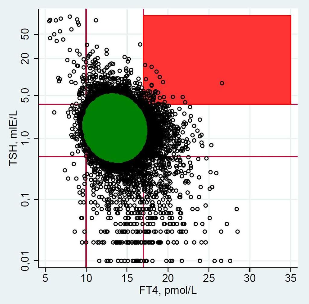 Høy FT4 + høy TSH (0,19%) Hypotyreosepasient som har slurvet med tyroksin-behandlingen, og tatt ekstra stor dose rett før kontroll?