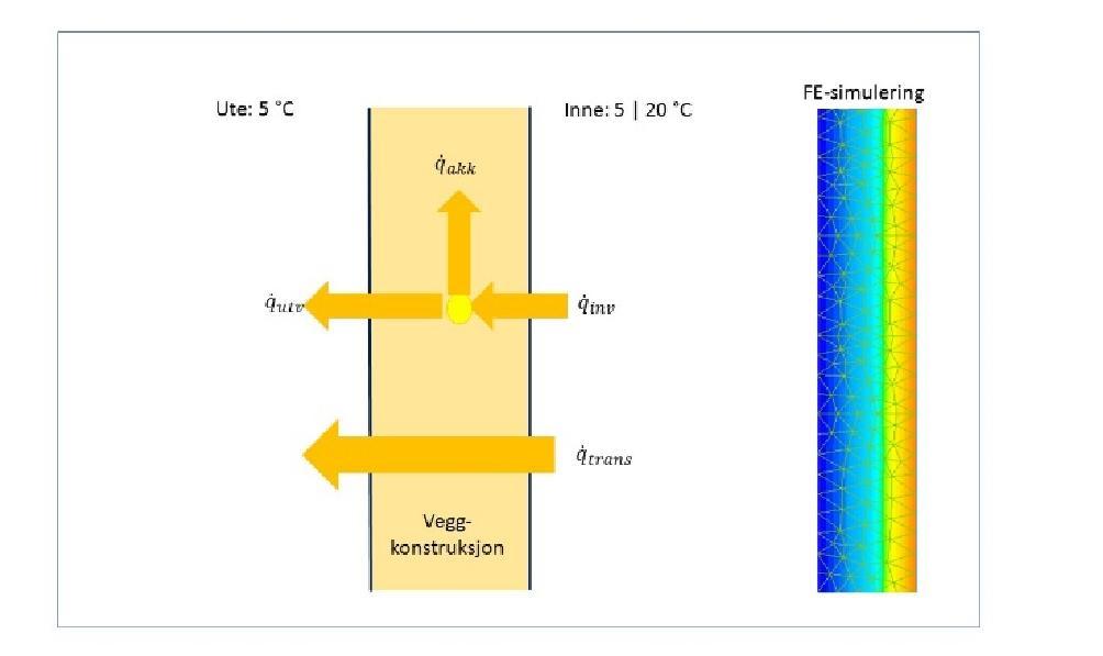 Figur 2. Illustrasjon av temperaturer ved overgang fra hviletil brukstemperatur i kirken. De tre nederste grafene er romtemperaturer og de tre øverste er varmtvann (tur) til radiatorene.