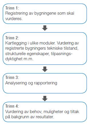Kartlegging av bygningsmassen multimap Møre og Romsdal fylkeskommune multiconsult.no 2 Prosess og metode En typisk kartlegging i den web-baserte versjonen av multimap gjennomføres som vist i Figur 2.