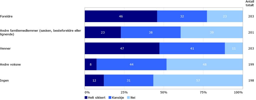 NÆRE RELASJONER Ungdata Risør ungdomsskole Tenk deg at du har et personlig problem.