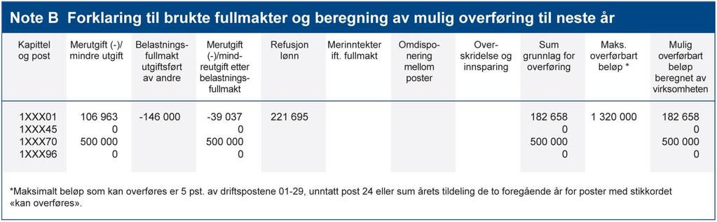 Mal for utarbeiding av bevilgningsoppstilling note B Samlet bruk av fullmakter