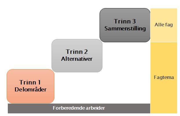Figur 6-12 De tre trinnene i metoden. Beskrivelse av områdets karakteristiske trekk Undersøkelsesområdet skal beskrives på et overordnet nivå i en regional sammenheng.
