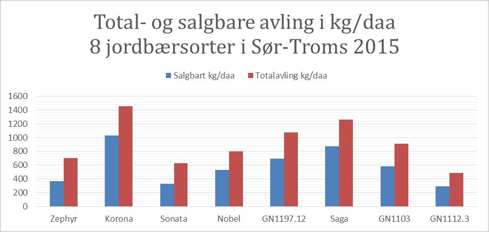 Avling kg/daa Sluttrapport 216 Vedlegg 2: Resultater fra Sør-Troms i 214 og 215 GN113 Total - og salgbar avling i kg/daa Sør-Troms 214-216 GN1112.