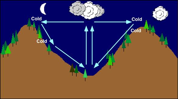 Fjellbris Fjellbris(også kalt bergvind) er ofte kraftigst om natten da bakken avkjøles raskt.