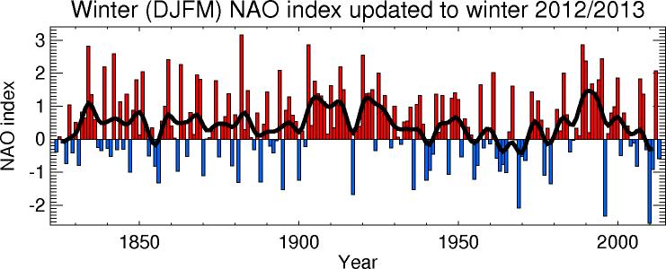 Den nord-atlantiskeoscillasjon(nao) Siden vinterværet i Norge for en stor del styres av hvor mange lavtrykk som kommer inn fra