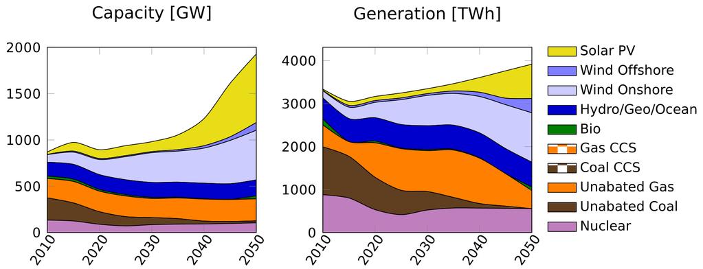 Uten CCS: 90% utslippsreduksjon Teknologi (2050) Kapasitet [GW] Produksjon [TWh] Karbonfangst og lagring (CCS) Vindkraft