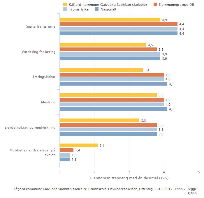 Vedlegg: UTDRAG AV KÅFJORDSKOLENS TILSTANDSRAPPORT 2016/2017 7.