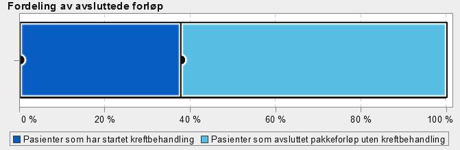 Figur 7 Fordeling av avsluttede forløp.