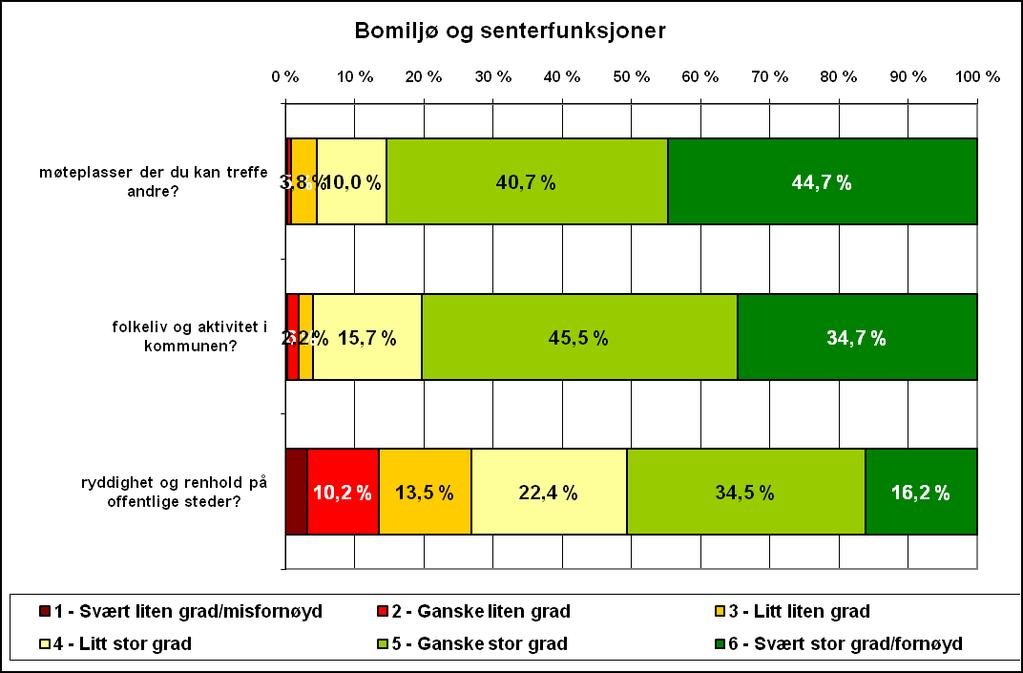 grad. Deretter kommer spørsmålet om Kulturtilbudet i Longyearbyen med 80%, tett fulgt av spørsmålet om Andre fritidsaktiveter med 77%.