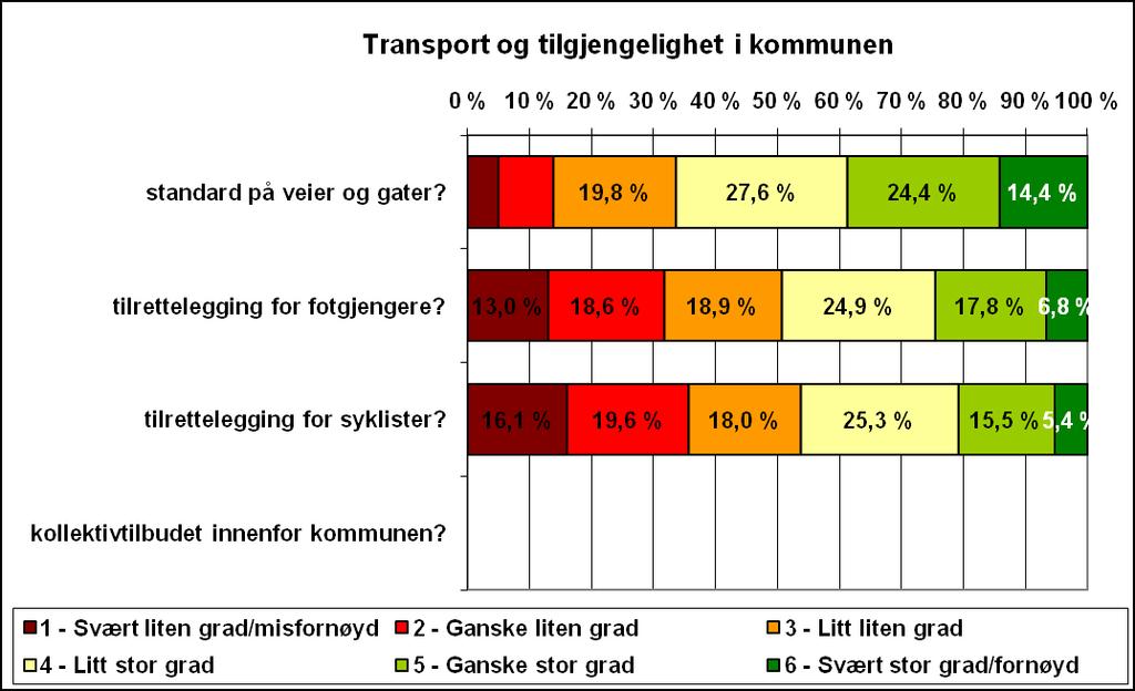 Figur 9) Natur, landskap og friluftsliv. Longyearbyen. Prosentvis fordeling av svarene. 2009. Transport og tilgjengelighet i kommunen.