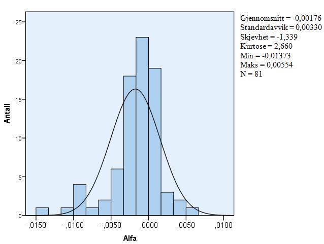 Vedlegg 6: Alfafordeling ved 3-faktormodellen (OSEAX) Figuren viser alfafordeling sammenlignet med normalfordelingskurven samt beskrivende statistikk for regresjonsresultatene.