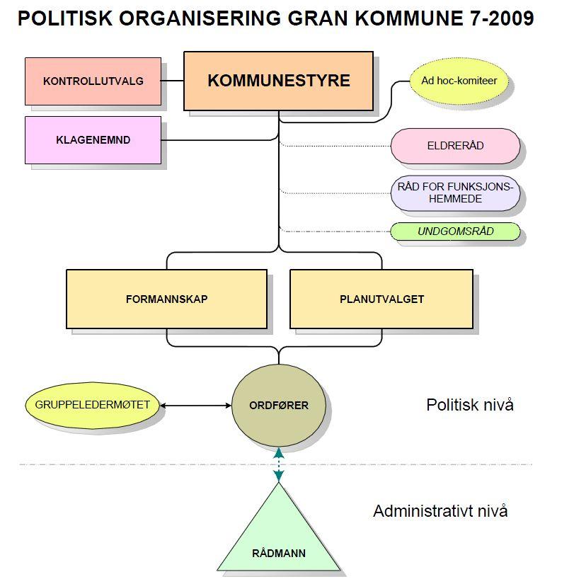 Håndbok for folkevalgte (2) Politisk organisering i Gran kommune Organisasjonskart etter vedtak om ny politisk organisering i kommunestyret 20.06.2007. Oppdatert etter vedtak om Planutvalg 27.3.