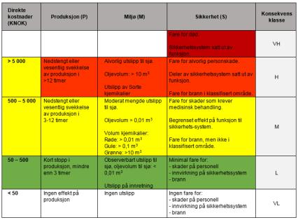 Konsekvensklassifisering - Feilmodi og effekt ihht konsekvensmatrise (FMECA) - Generiske vedlikeholdskonsepter - Konsepter