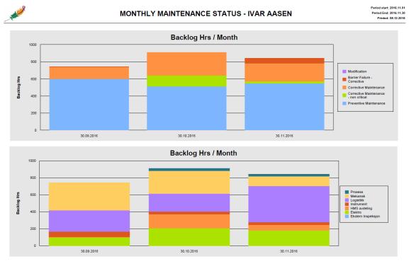 Eksempel på Månedlig Vedlikeholds status Datavarehus tar