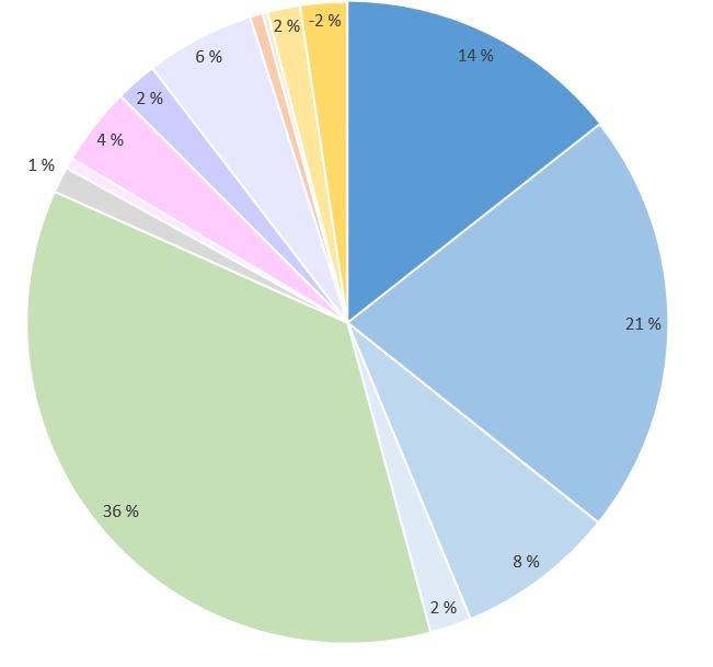 45 % av kommunens totale