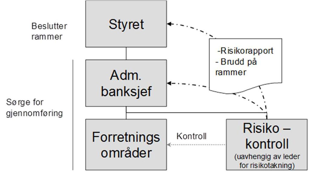 Bankens minimumskrav til kapitaldekning og overordnede retningslinjer for kapitalbehovsvurderinger er vedtatt av bankens styre.