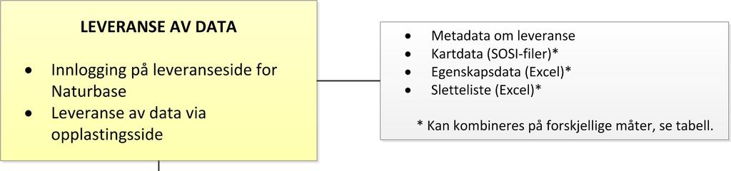 2. G l om og l En leveranse av data til Naturbase kan bestå av ett eller flere av følgende elementer: Kartfiler på